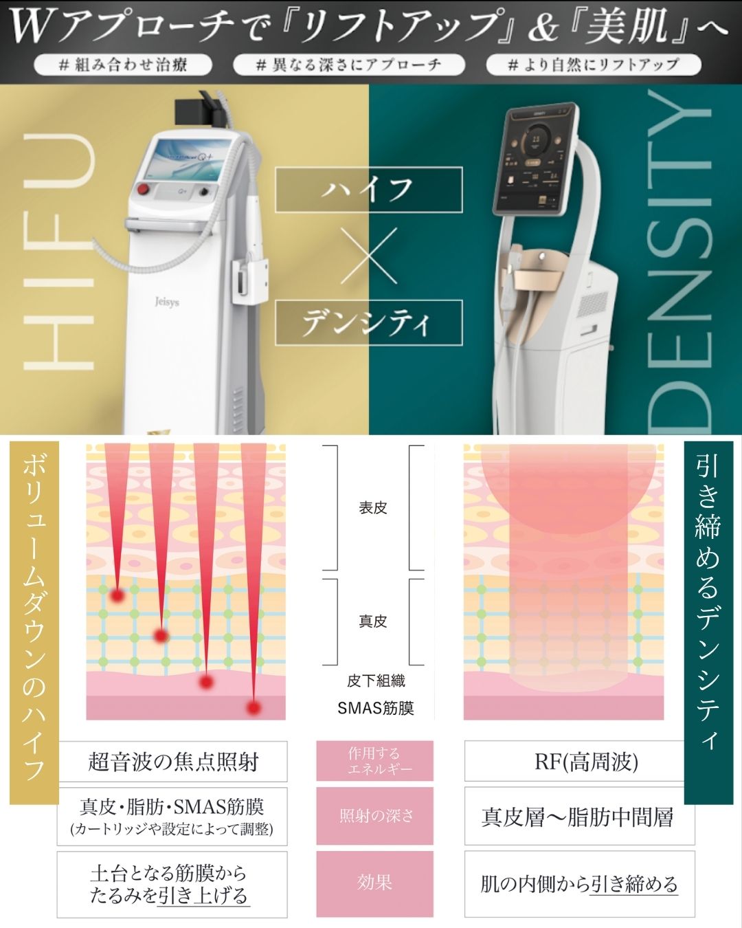 新メニュー🤩✨ハイフ×デンシティで叶える“全層たるみ治療”